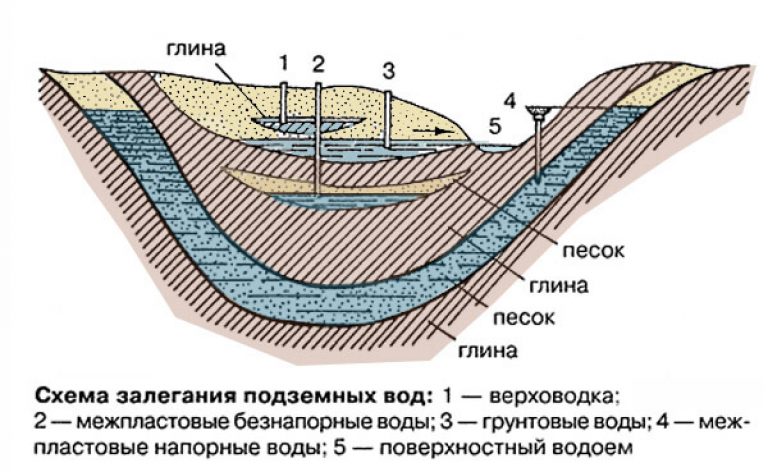 Схема водоносных горизонтов